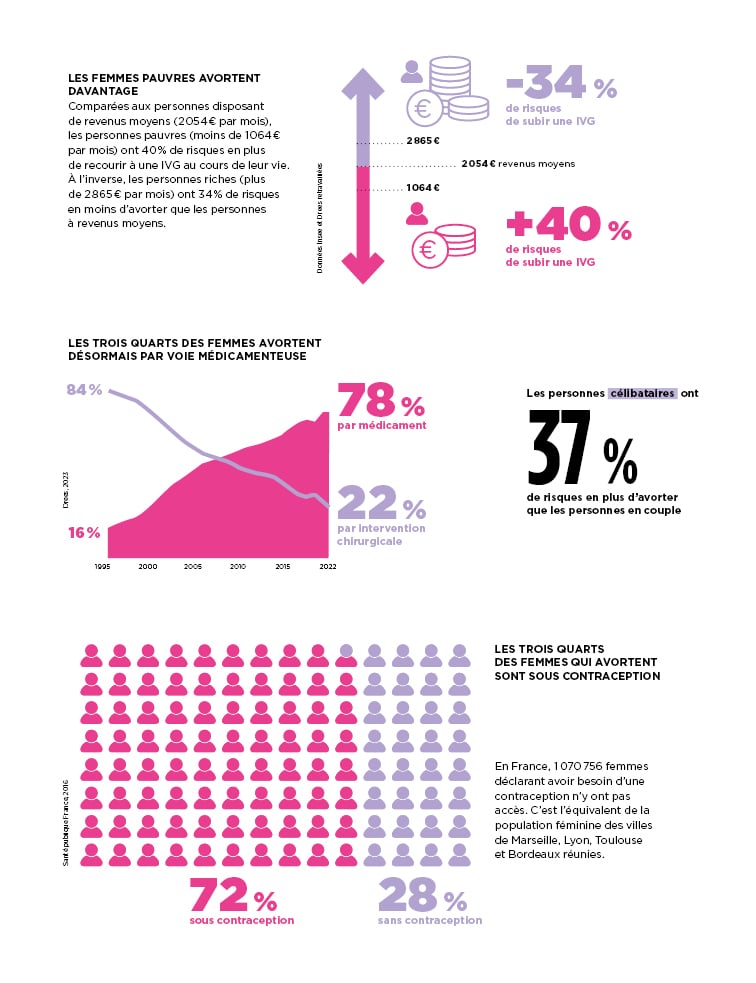 Les femmes pauvres avortent davantage