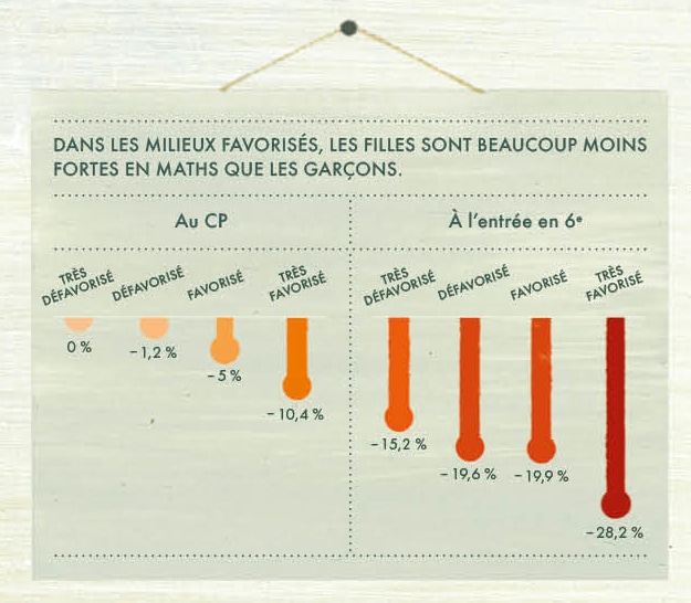 Datavisualisation montrant les écarts de performance des filles par rapport aux garçons à partir des tests Pisa de mathématiques