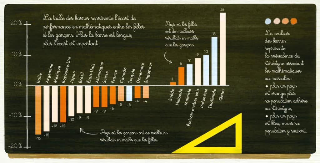 Datavisualisation à partir des résultats aux tests Pisa de mathématiques 2020