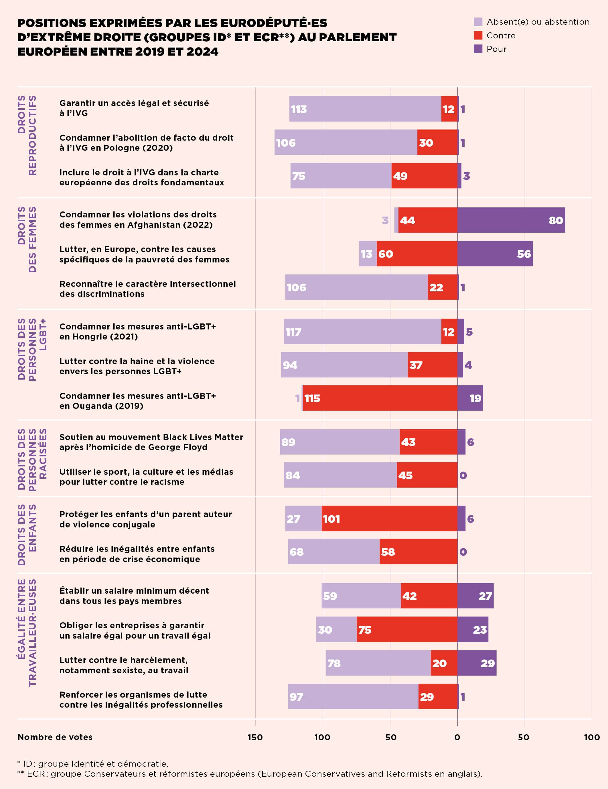 Data - Positions exprimées par les eurodéputé·esd’extrême droite au Parlement européen entre 2019 et 2024
